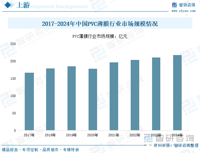 2017-2024年中國PVC薄膜行業(yè)市場規(guī)模情況
