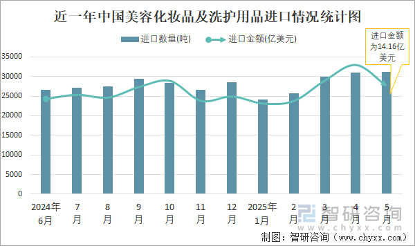 近一年中國美容化妝品及洗護(hù)用品進(jìn)口情況統(tǒng)計(jì)圖