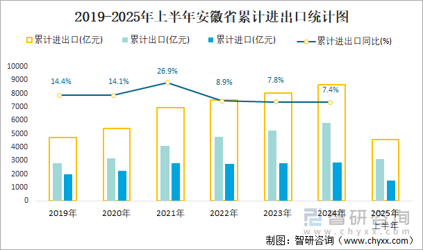 2019-2025年上半年安徽省累計(jì)進(jìn)出口統(tǒng)計(jì)圖