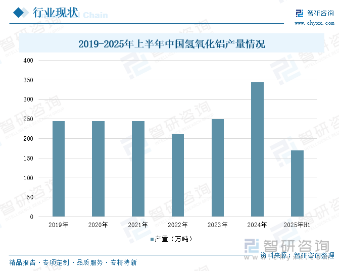 2019-2025年上半年中國(guó)氫氧化鋁產(chǎn)量情況