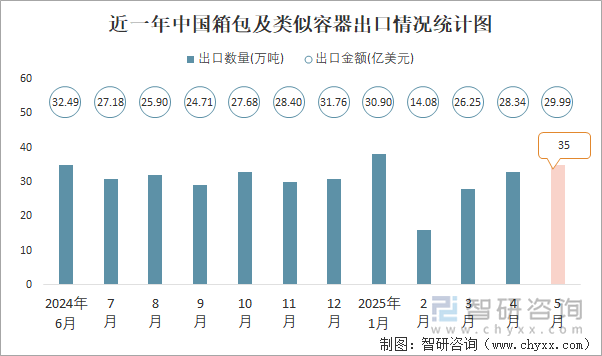 近一年中國箱包及類似容器出口情況統(tǒng)計圖