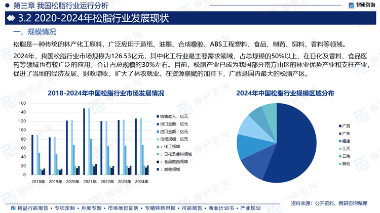 2024年，我國松脂行業(yè)市場規(guī)模為126.53億元，其中化工行業(yè)是主要需求領(lǐng)域，占總規(guī)模的50%以上，在日化及香料、食品醫(yī)藥等領(lǐng)域也有較廣泛的應(yīng)用，合計占總規(guī)模的30%左右。目前，松脂產(chǎn)業(yè)已成為我國部分南方山區(qū)的林業(yè)優(yōu)勢產(chǎn)業(yè)和支柱產(chǎn)業(yè)，促進了當(dāng)?shù)氐慕?jīng)濟發(fā)展、財政增收，擴大了林農(nóng)就業(yè)。在資源稟賦的加持下，廣西是國內(nèi)最大的松脂產(chǎn)區(qū)。