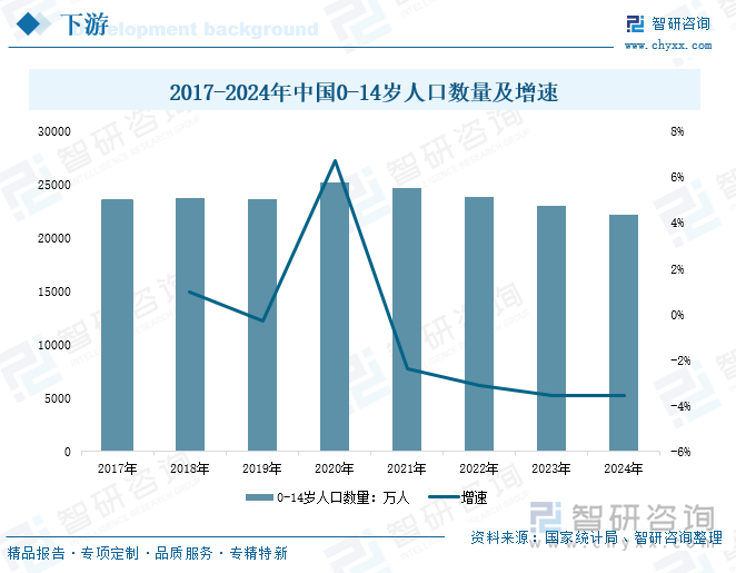 2017-2024年中國0-14歲人口數(shù)量及增速
