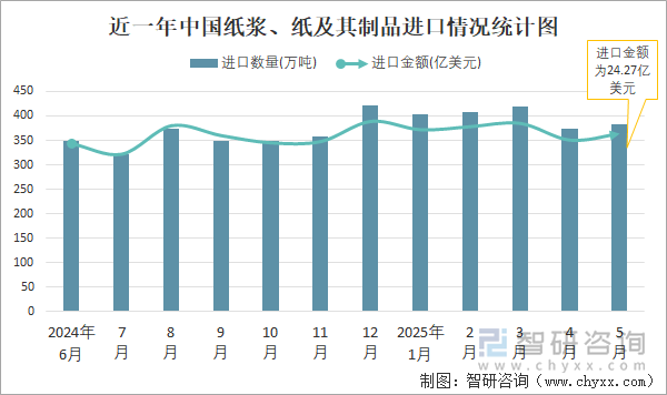 近一年中國紙漿、紙及其制品進(jìn)口情況統(tǒng)計圖