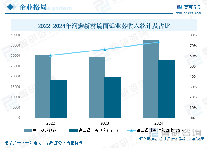 2022-2024年润鑫新材镜面铝业务收入统计及占比