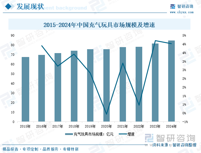 2015-2024年中國充氣玩具市場規(guī)模及增速