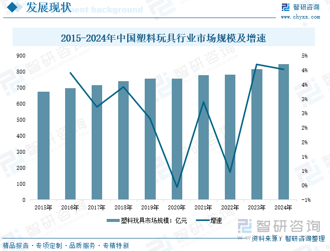 2015-2024年中國塑料玩具行業(yè)市場規(guī)模及增速
