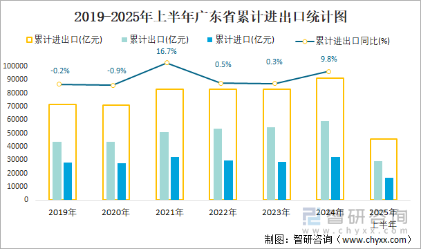 2019-2025年上半年廣東省累計進出口統(tǒng)計圖