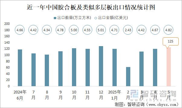 近一年中國(guó)膠合板及類似多層板出口情況統(tǒng)計(jì)圖