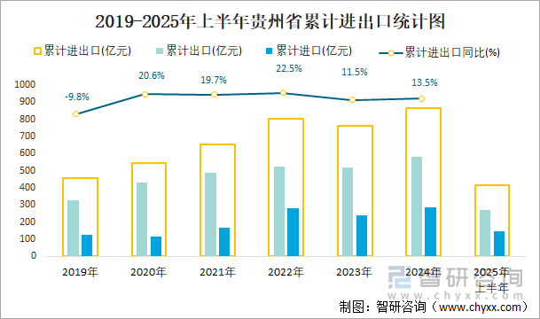2019-2025年上半年貴州省累計進出口統(tǒng)計圖