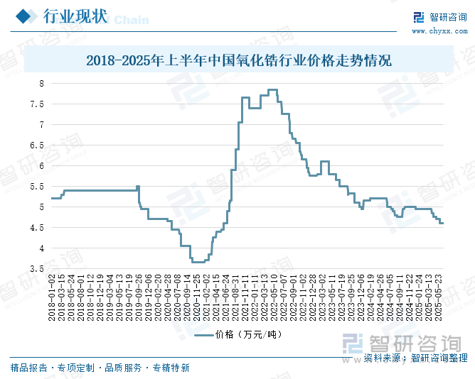 2018-2025年上半年中国氧化锆行业价格走势情况