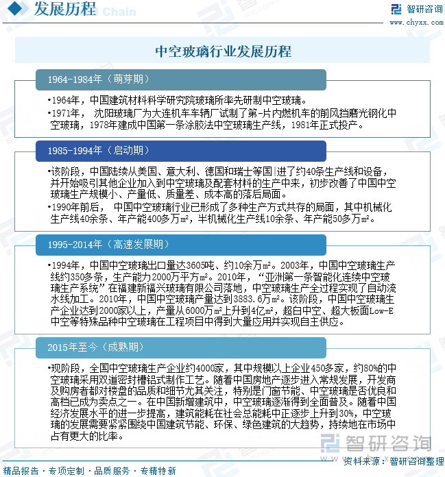 中空玻璃行業(yè)發(fā)展歷程