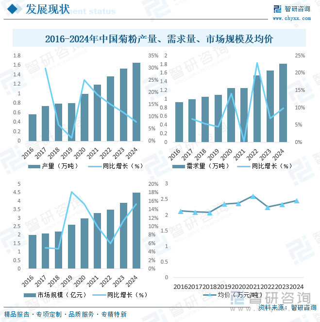 2016-2024年中國菊粉產(chǎn)量、需求量、市場規(guī)模及均價