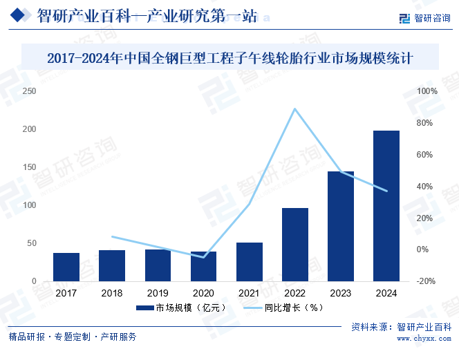2017-2024年中国全钢巨型工程子午线轮胎行业市场规模统计