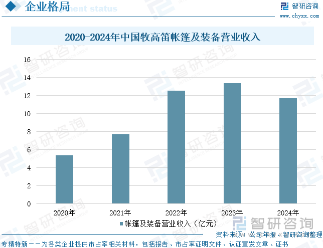 2020-2024年中國牧高笛帳篷及裝備營業(yè)收入