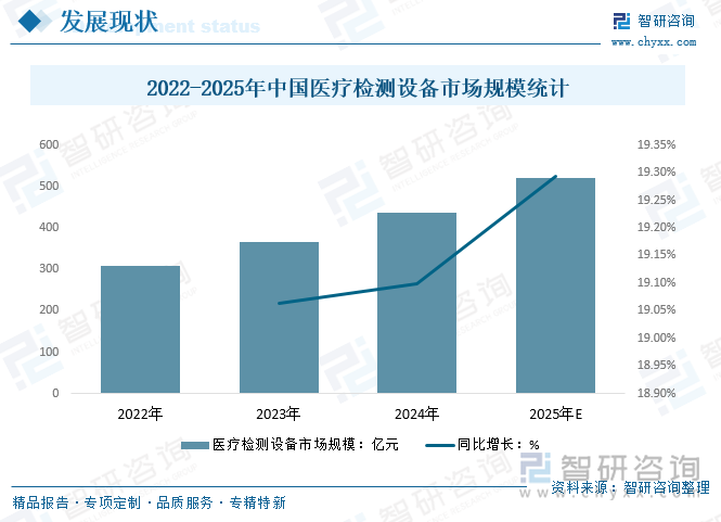 2022-2025年中國(guó)醫(yī)療檢測(cè)設(shè)備市場(chǎng)規(guī)模統(tǒng)計(jì)