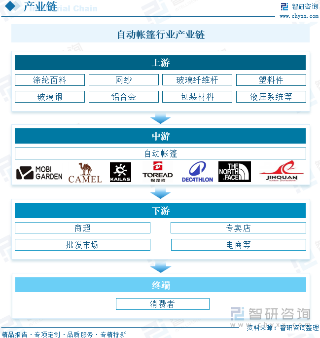 自動(dòng)帳篷行業(yè)產(chǎn)業(yè)鏈