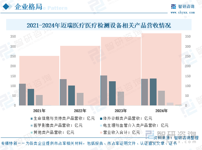 2021-2024年邁瑞醫(yī)療醫(yī)療檢測(cè)設(shè)備相關(guān)產(chǎn)品營(yíng)收情況