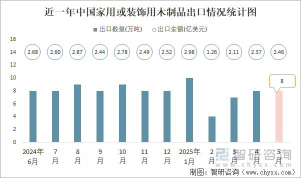 近一年中國家用或裝飾用木制品出口情況統(tǒng)計(jì)圖