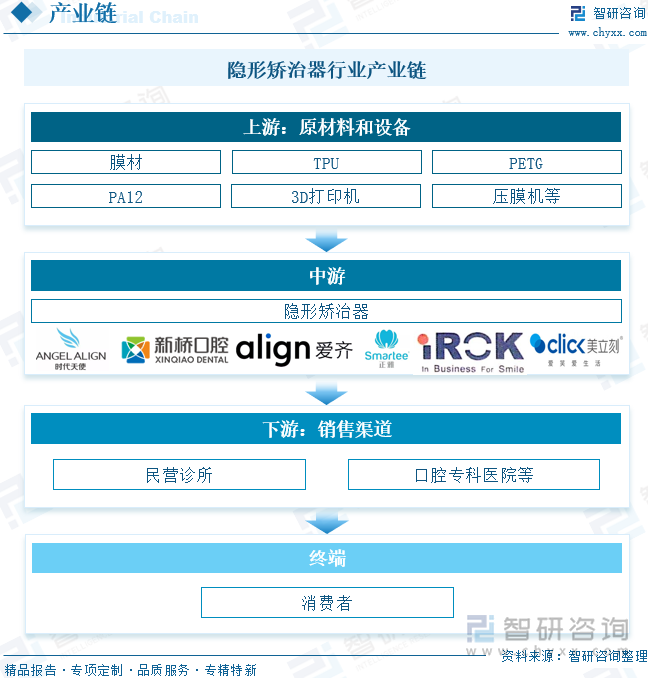 隐形矫治器行业产业链