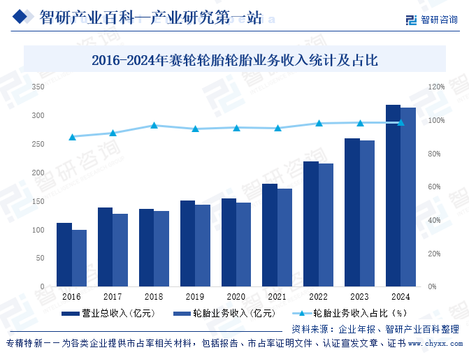 2016-2024年赛轮轮胎轮胎业务收入统计及占比