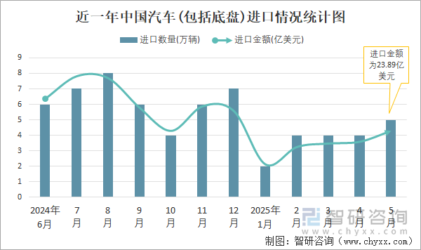 近一年中國汽車(包括底盤)進(jìn)口情況統(tǒng)計圖
