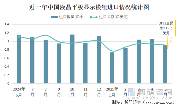 近一年中國(guó)液晶平板顯示模組進(jìn)口情況統(tǒng)計(jì)圖