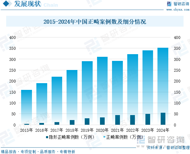 2015-2024年中国正畸案例数及细分情况