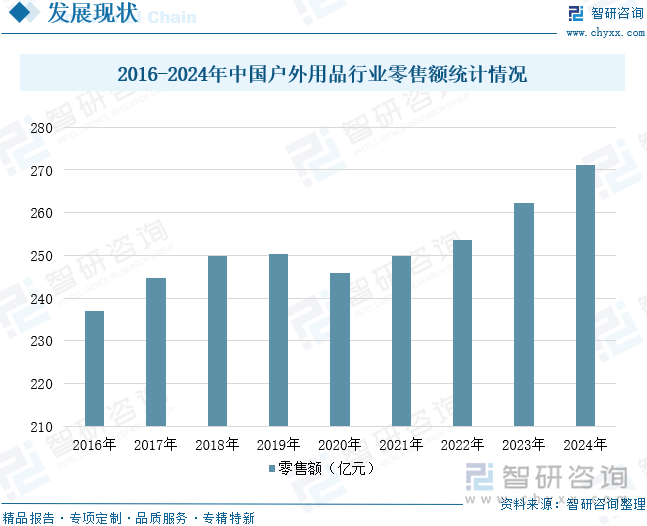 2016-2024年中國戶外用品行業(yè)零售額統(tǒng)計(jì)情況