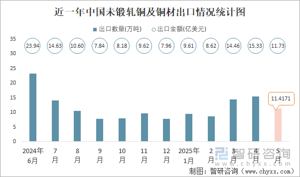 近一年中國未鍛軋銅及銅材出口情況統(tǒng)計圖