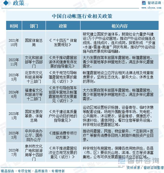 中國自動(dòng)帳篷行業(yè)相關(guān)政策