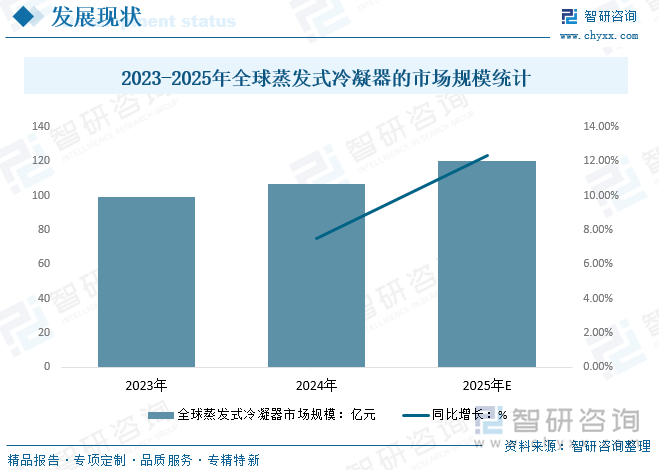 2023-2025年全球蒸发式冷凝器的市场规模统计