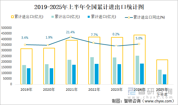 2019-2025年上半年全國(guó)累計(jì)進(jìn)出口統(tǒng)計(jì)圖