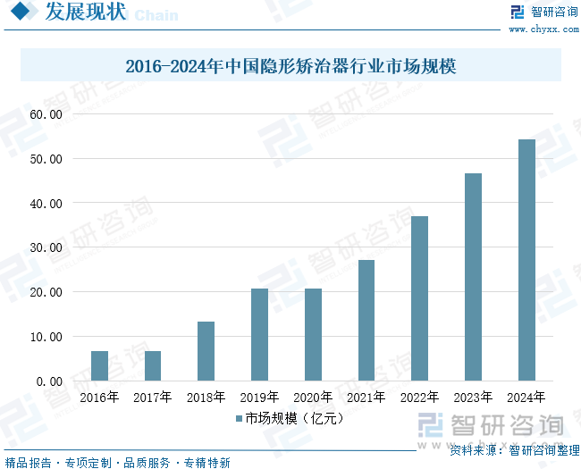 2016-2024年中国隐形矫治器行业市场规模