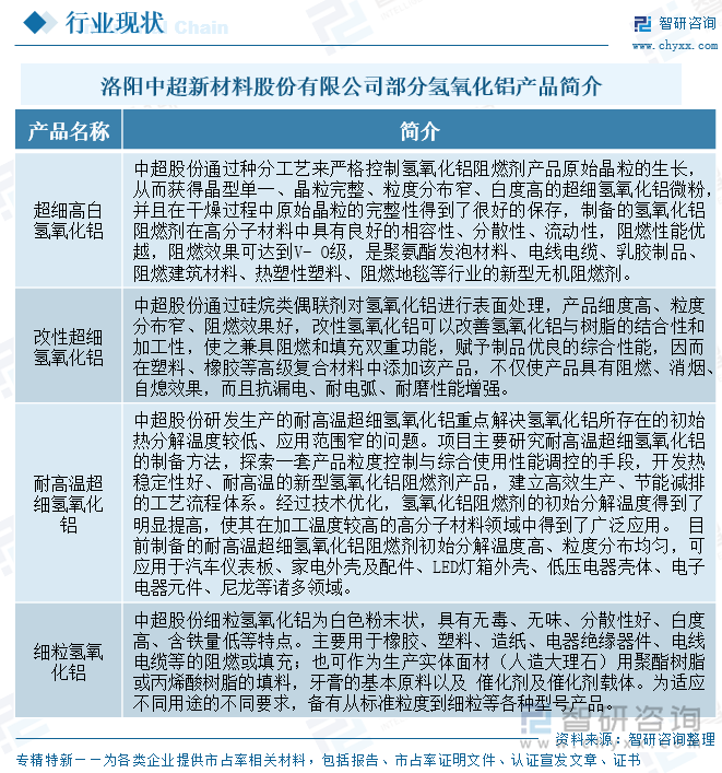 洛陽(yáng)中超新材料股份有限公司部分氫氧化鋁產(chǎn)品簡(jiǎn)介