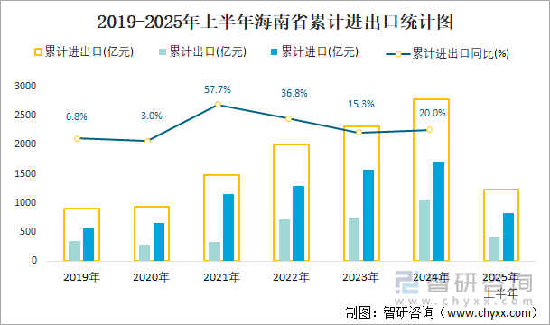 2019-2025年上半年海南省累計進(jìn)出口統(tǒng)計圖