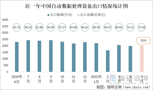 近一年中國(guó)自動(dòng)數(shù)據(jù)處理設(shè)備出口情況統(tǒng)計(jì)圖