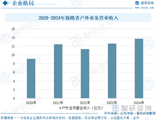 2020-2024年探路者戶外業(yè)務(wù)營業(yè)收入