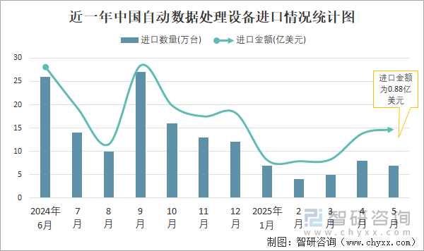 近一年中國(guó)自動(dòng)數(shù)據(jù)處理設(shè)備進(jìn)口情況統(tǒng)計(jì)圖