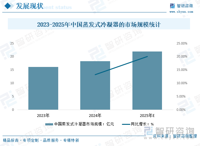 2023-2025年中国蒸发式冷凝器的市场规模统计