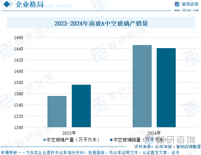 2023-2024年南玻A中空玻璃產(chǎn)銷量