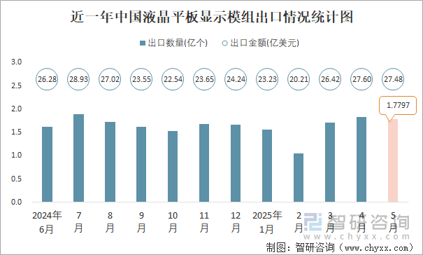 近一年中國(guó)液晶平板顯示模組出口情況統(tǒng)計(jì)圖