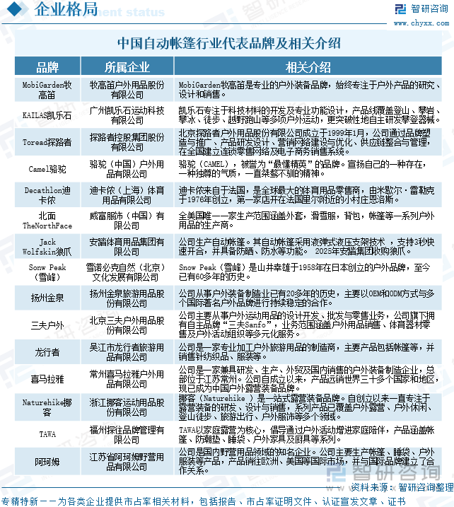 中國自動(dòng)帳篷行業(yè)代表品牌及相關(guān)介紹