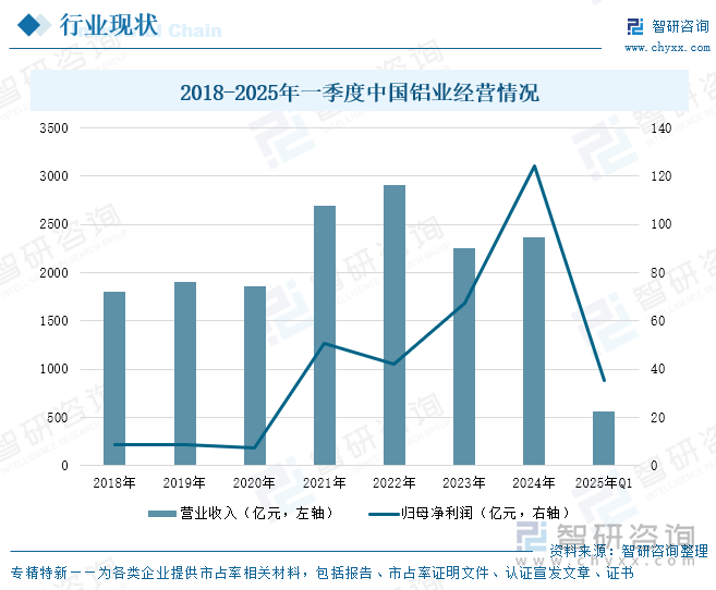2018-2025年一季度中國(guó)鋁業(yè)經(jīng)營(yíng)情況
