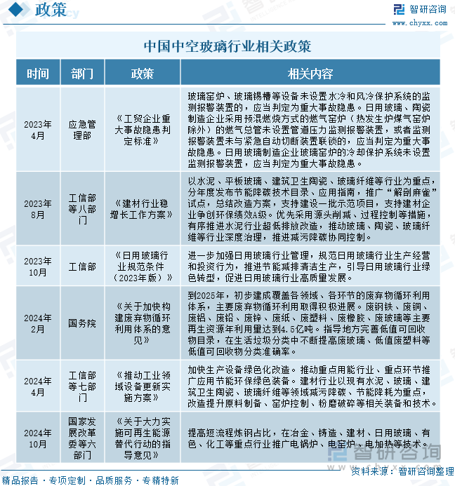 中國真空玻璃行業(yè)相關(guān)政策