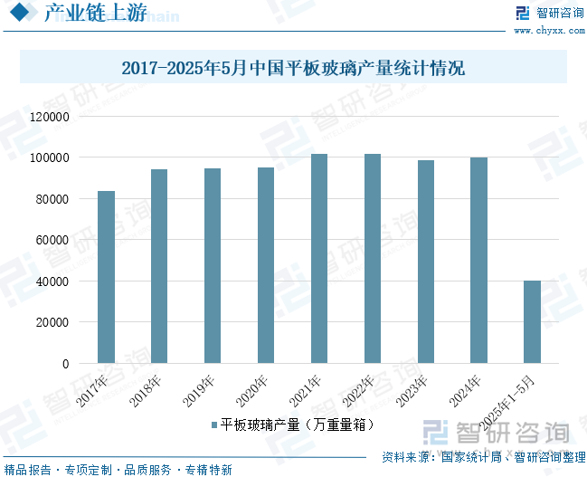 2017-2025年5月中國平板玻璃產(chǎn)量統(tǒng)計情況