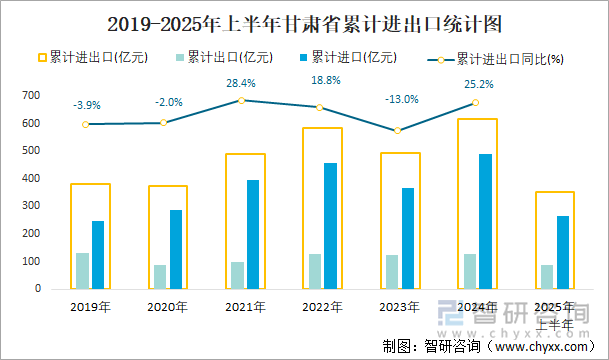 2019-2025年上半年甘肅省累計進出口統(tǒng)計圖