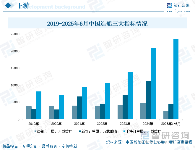 2019-2025年6月中國造船三大指標(biāo)情況