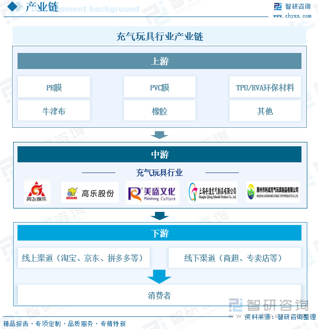 充氣玩具行業(yè)產(chǎn)業(yè)鏈