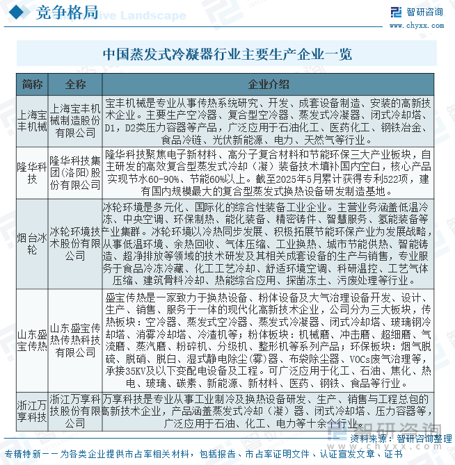 中国蒸发式冷凝器行业主要生产企业一览